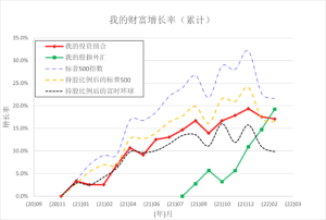 投资日记 – 2022年02年19日