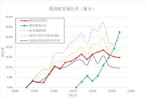 投资日记 – 2022年03年19日