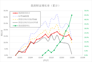 投资日记 – 2022年05月14日