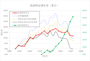 投资日记 – 2022年6月11日