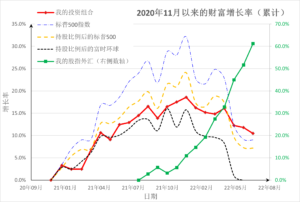 投资日记 – 2022年07月09日