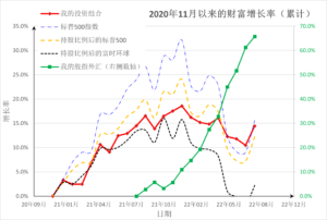 投资日记 – 2022年08月07日